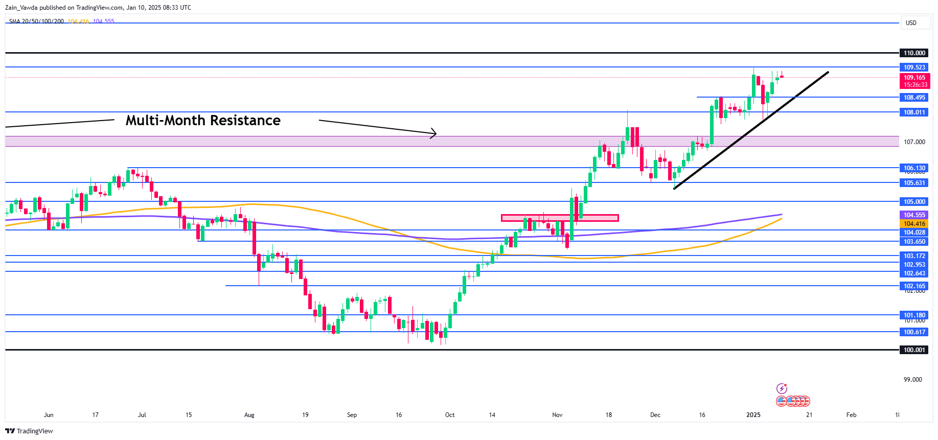 US Dollar Index Daily Chart