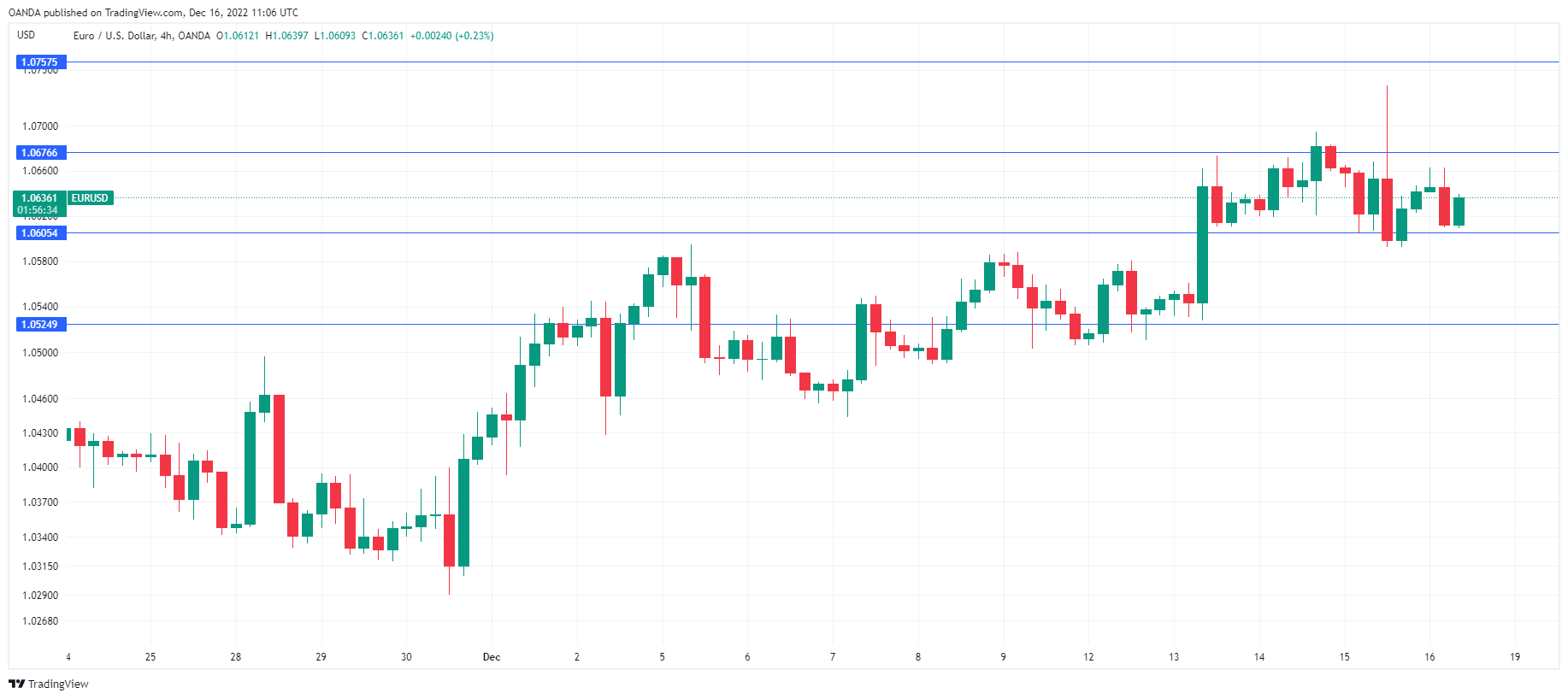 EUR/USD daily chart.