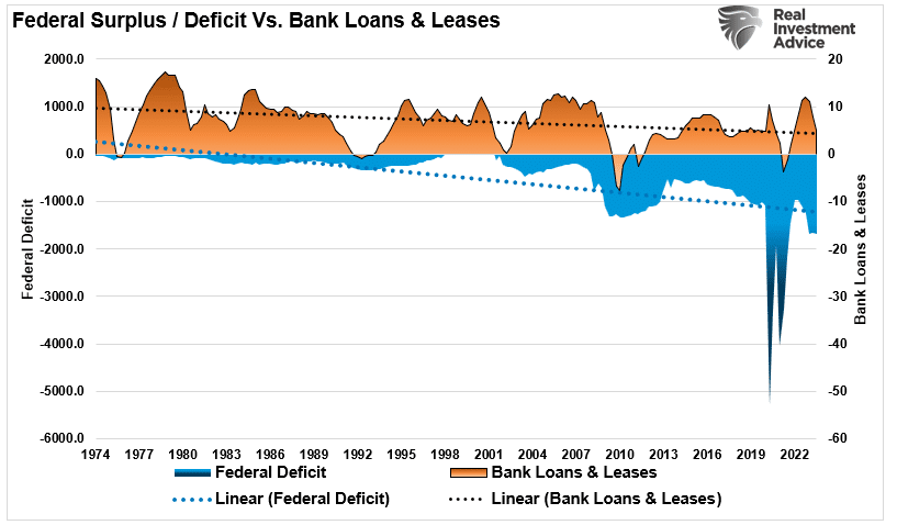 Federal Surplus/Deficit vs Bank Loans & Leases