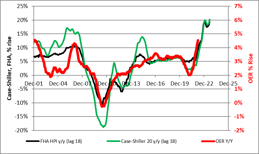 Case-Shiller FHA %