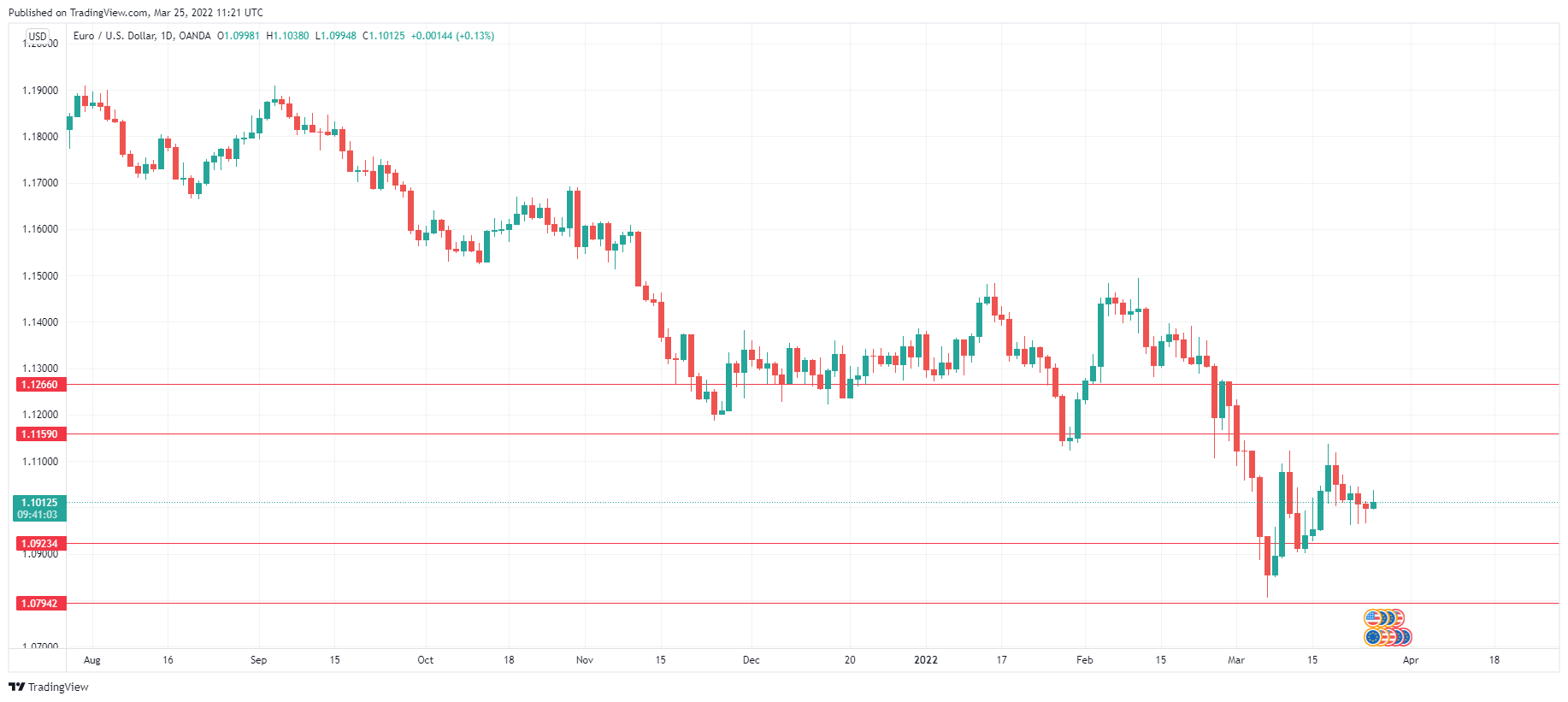 EUR/USD Daily Chart