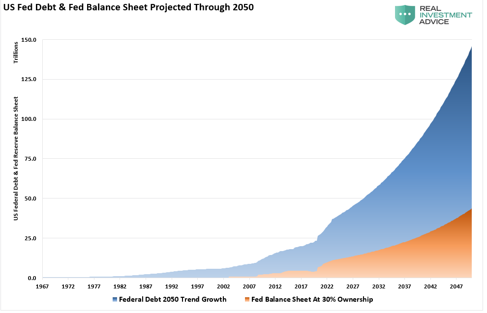 US Fed Debt & Balance Sheet Projected Thru 2050