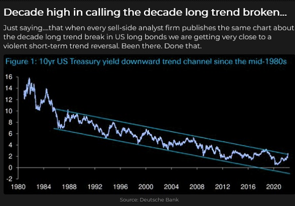 US 10-Yr Treasury Yield Chart