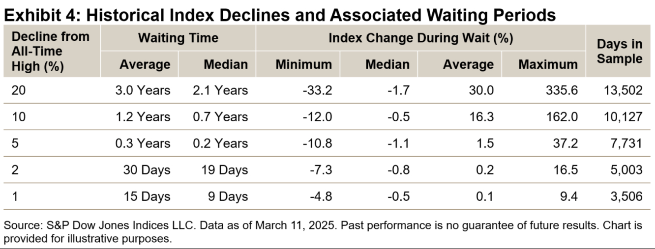 Historical Index Declines and Waiting Periods