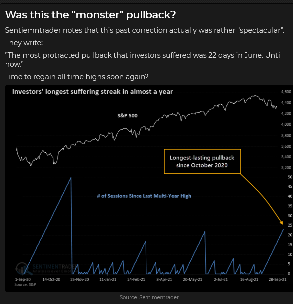 S&P 500 Longest Lasting Pullback