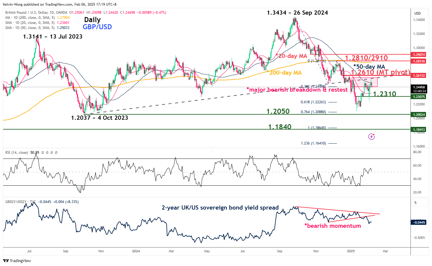 GBP/USD-Daily Chart