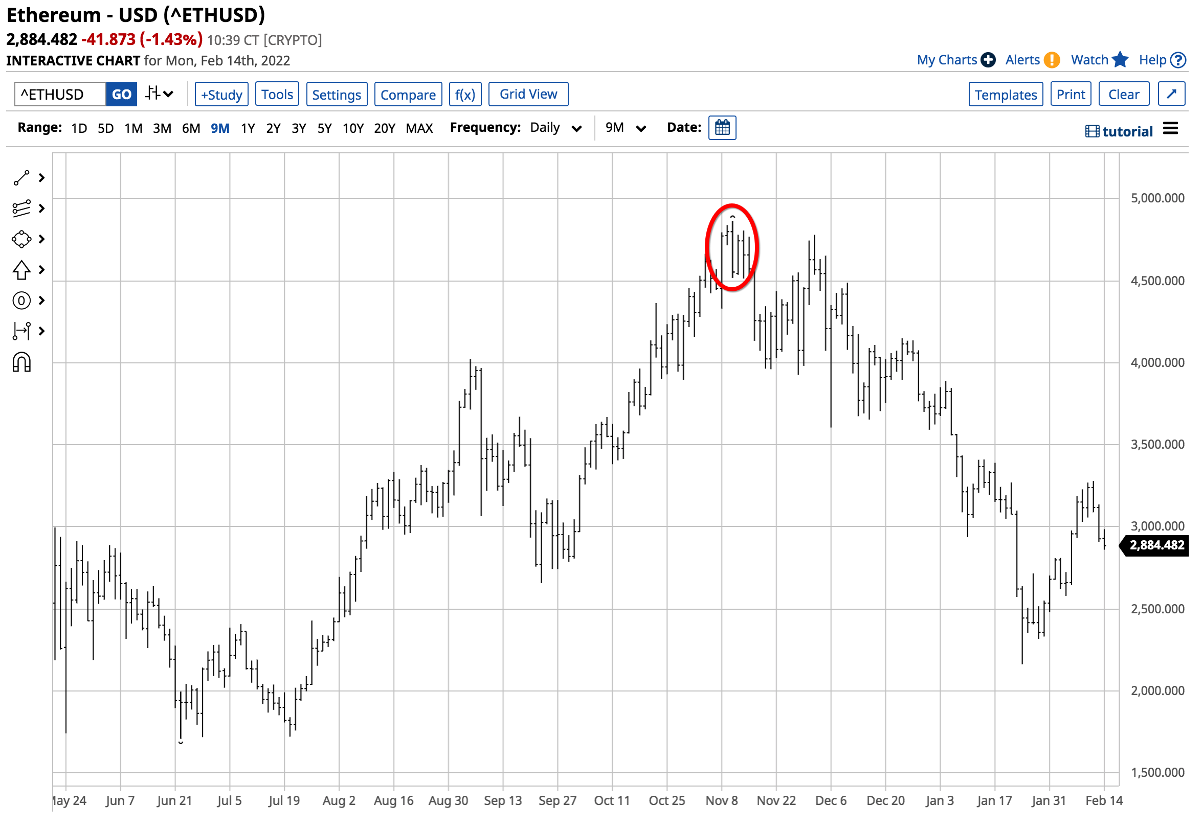 ETH/USD D1