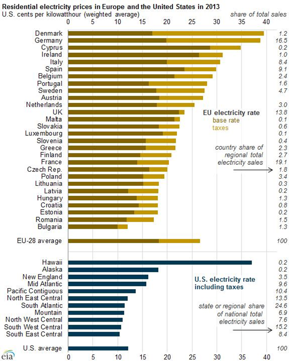 Electricity Prices in Europe and USA
