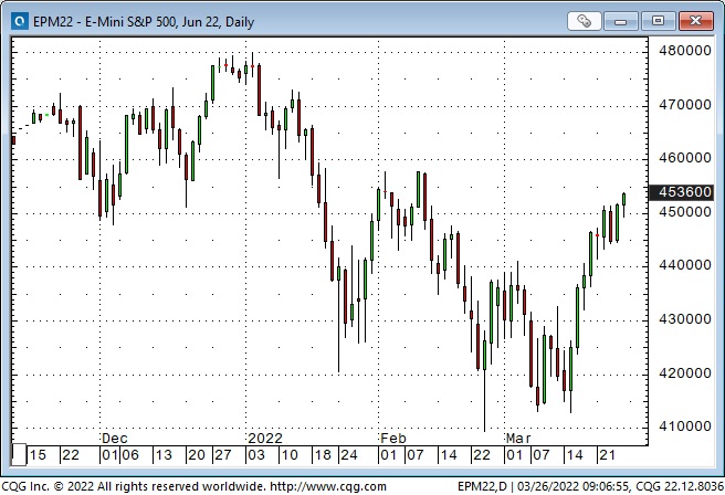 E-mini S&P 500 Chart