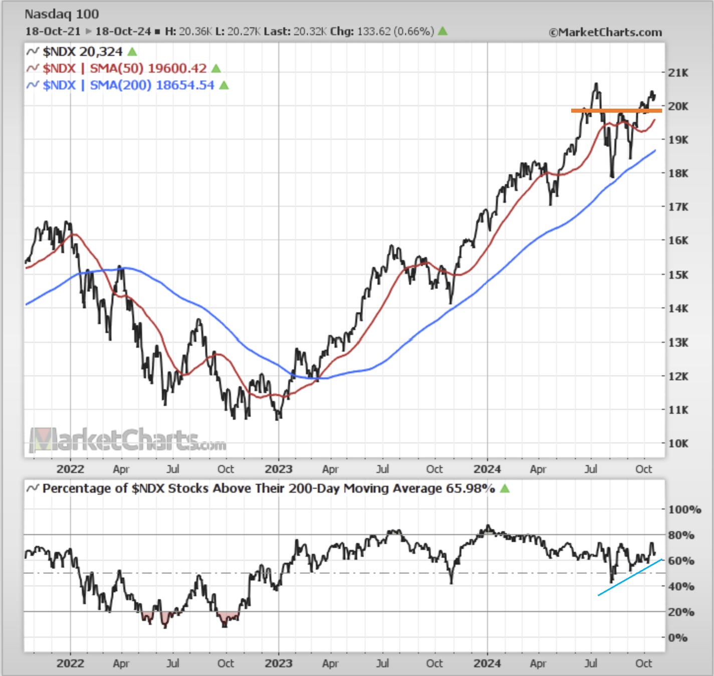 กราฟ Nasdaq 100