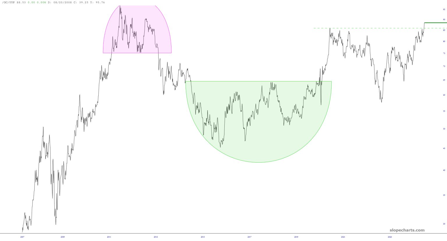 Gold vs DXY Chart