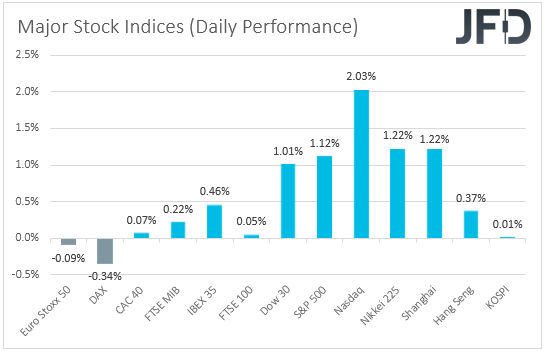 Major global stock indices performance