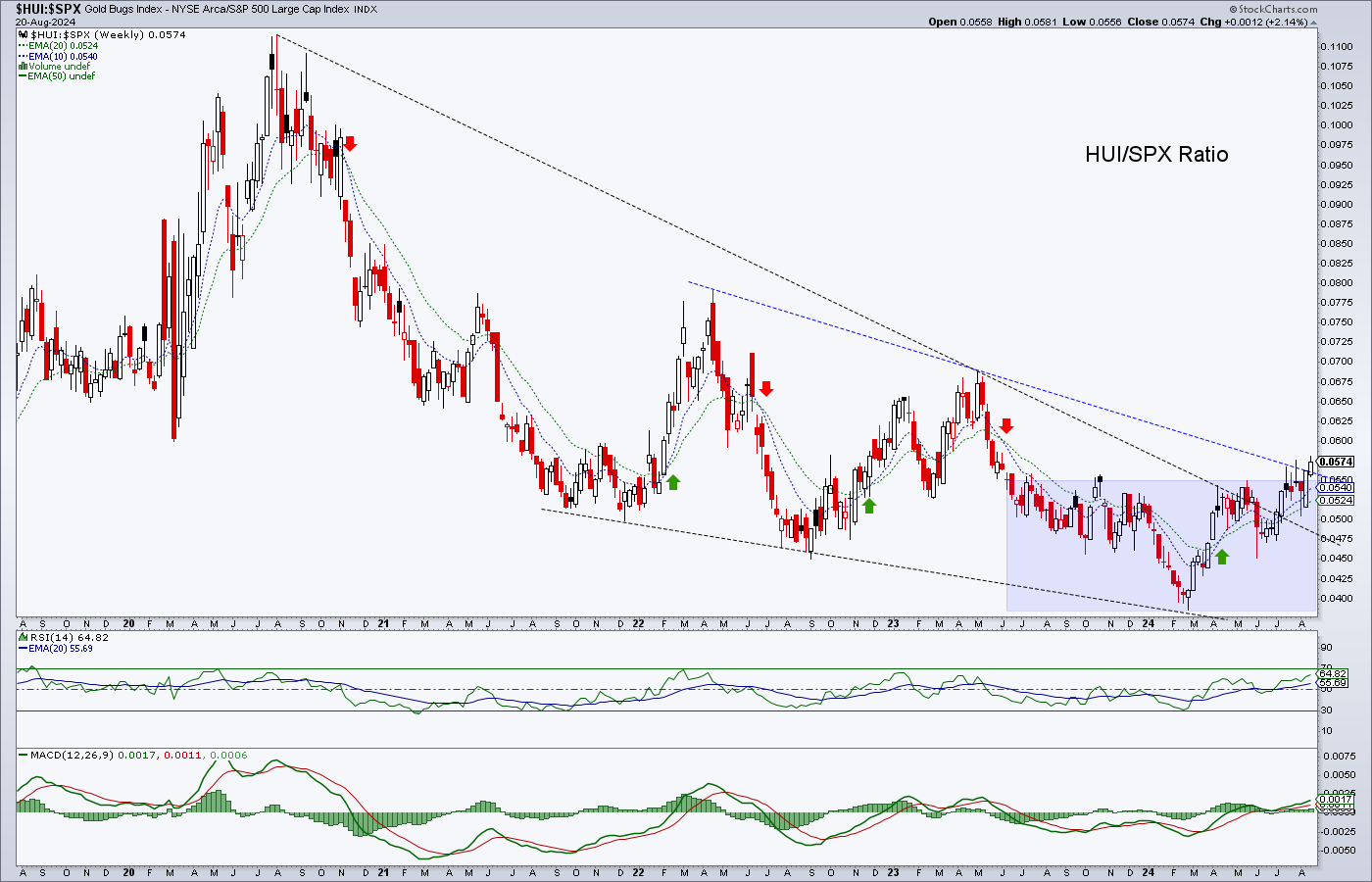 HUI vs SPX-Weekly Chart