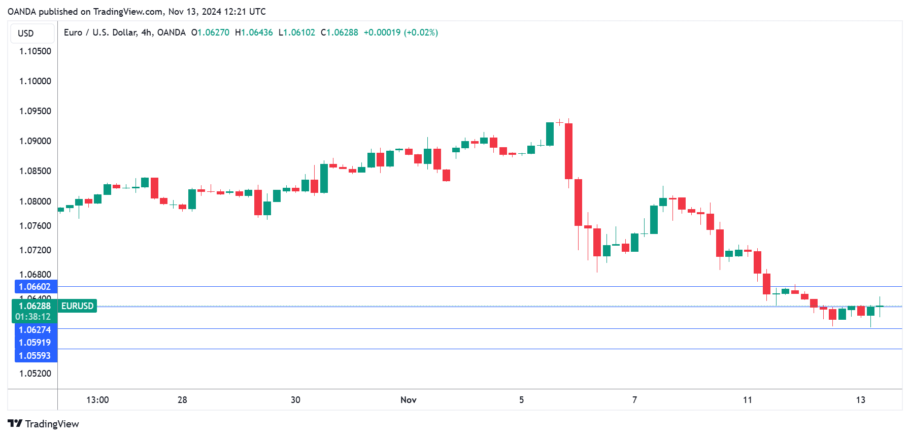 EUR/USD-4-Hr Chart