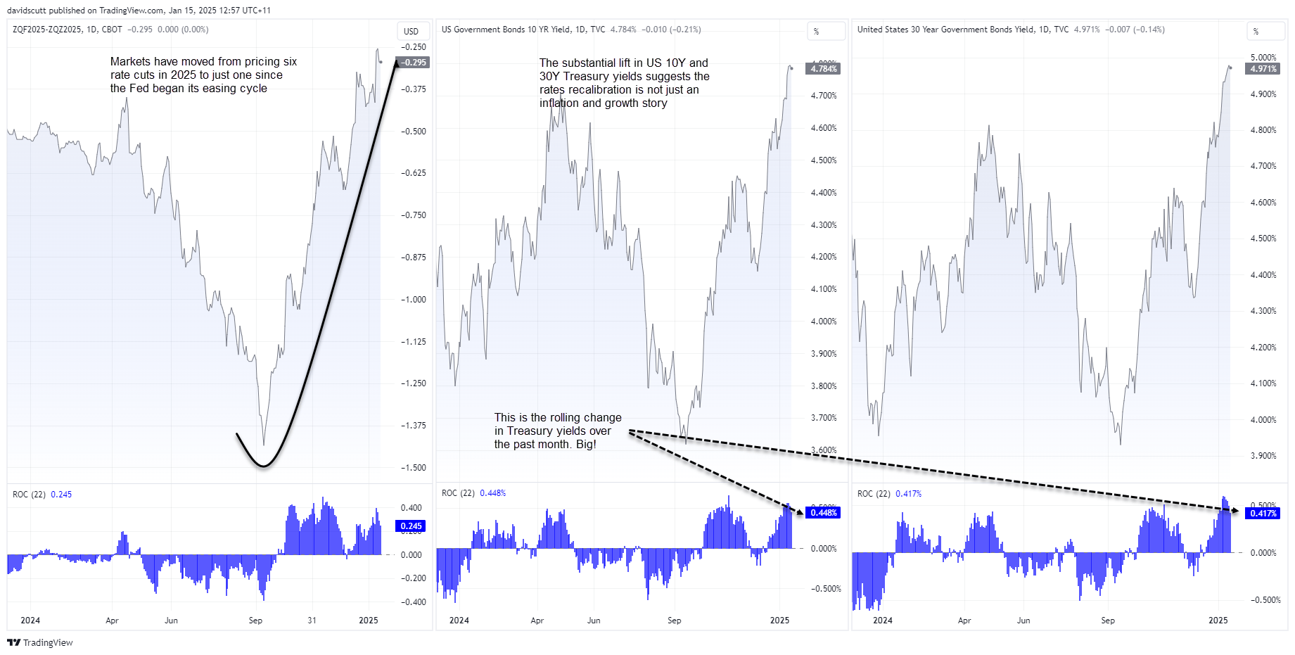 US Yield Curves