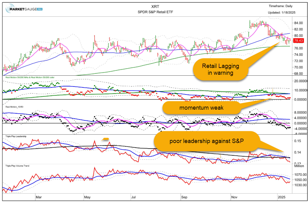 XRT-Daily Chart