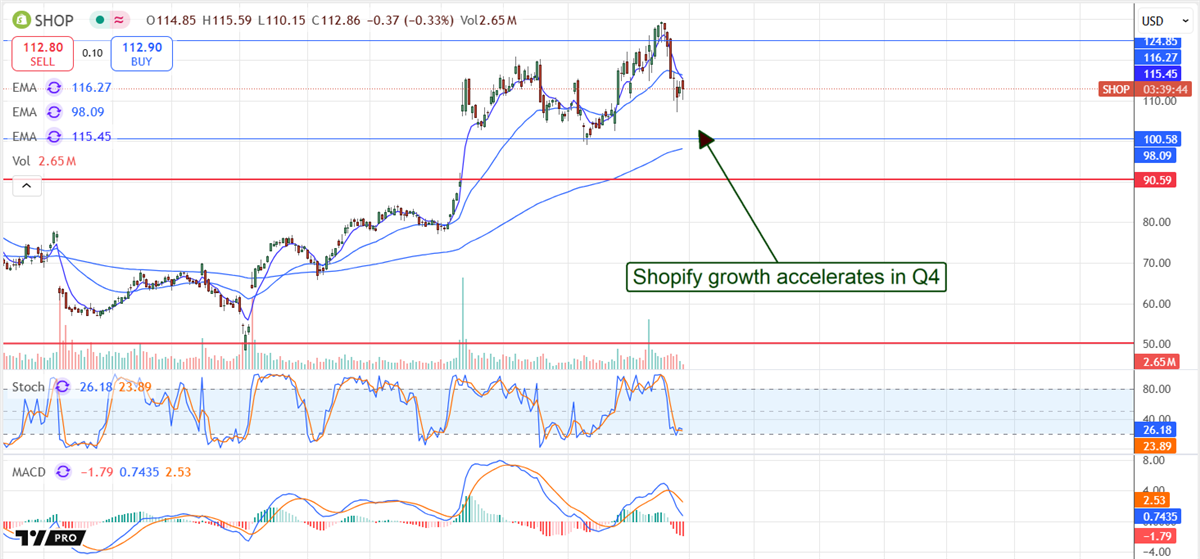 Shopify Price Chart