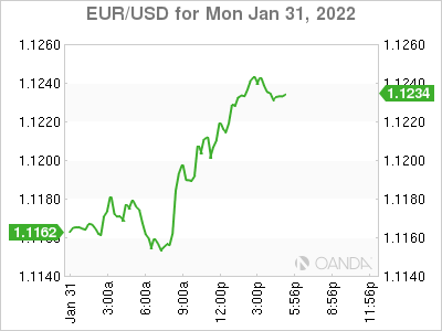 EUR/USD Daily Chart