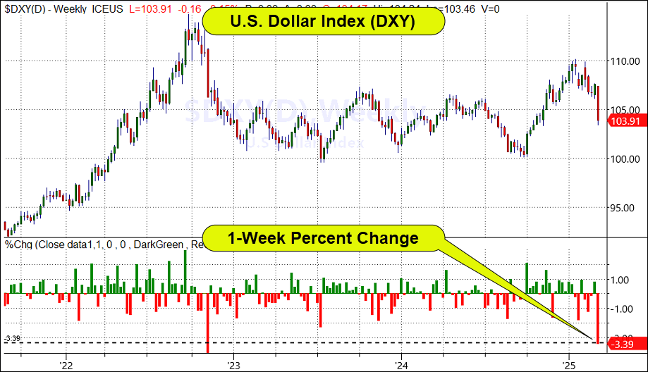 US Dollar Index-Weekly Change