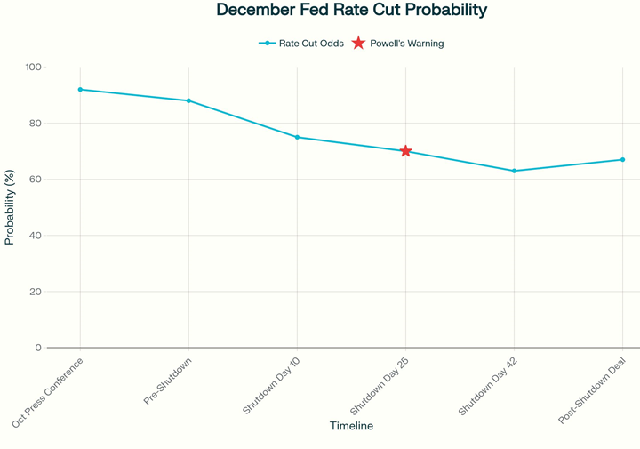 December Fed Rate Cut Probability