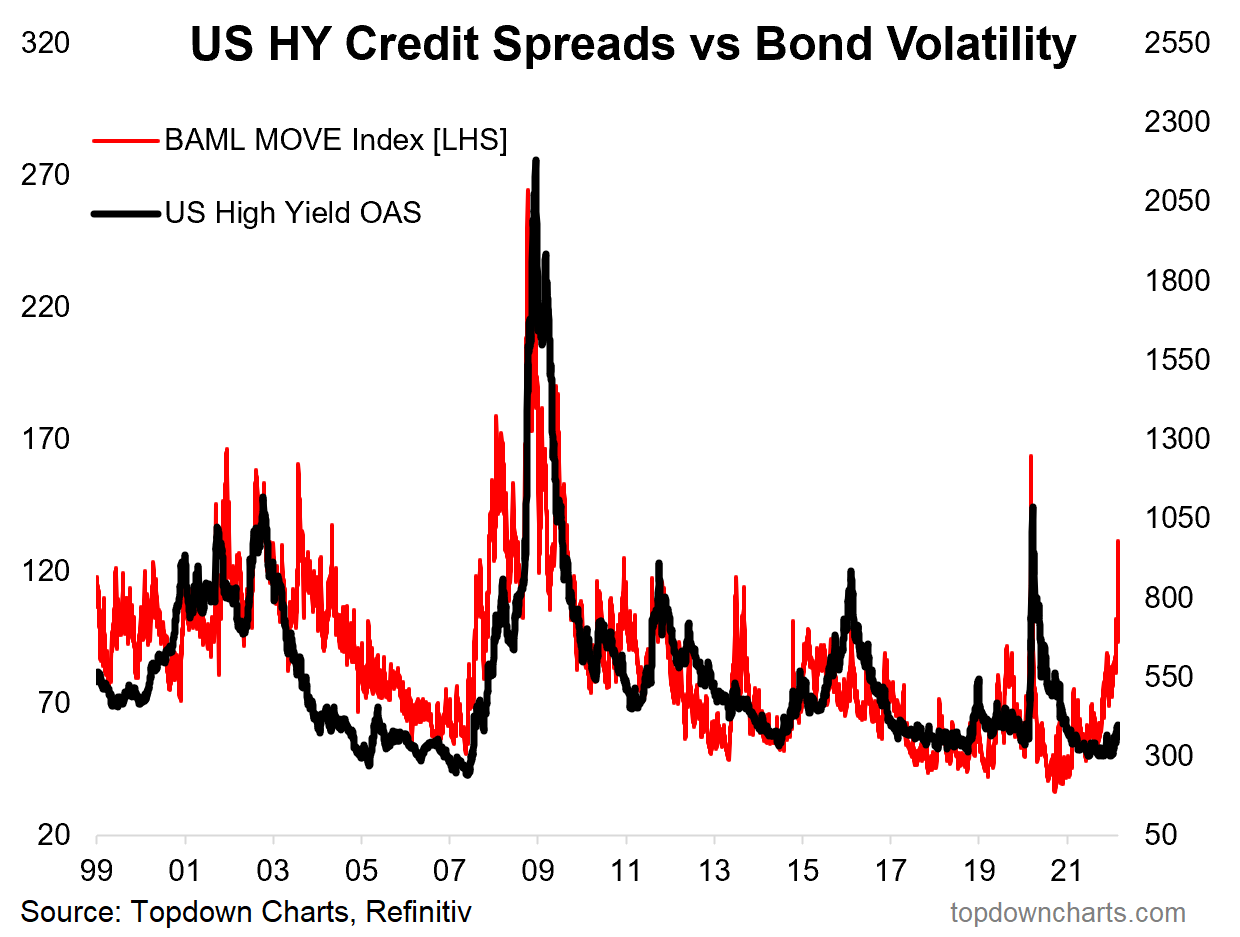 US High Yield Credit Spreads vs Bond Volatility
