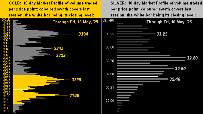 Gold and Silver Profiles