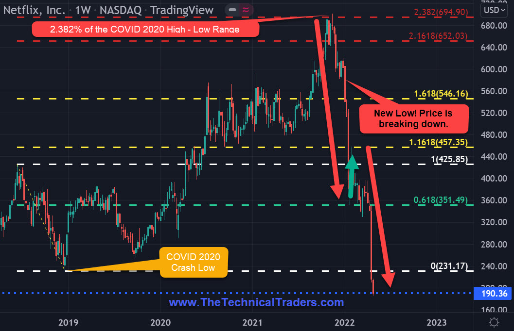 Netflix Weekly Chart.