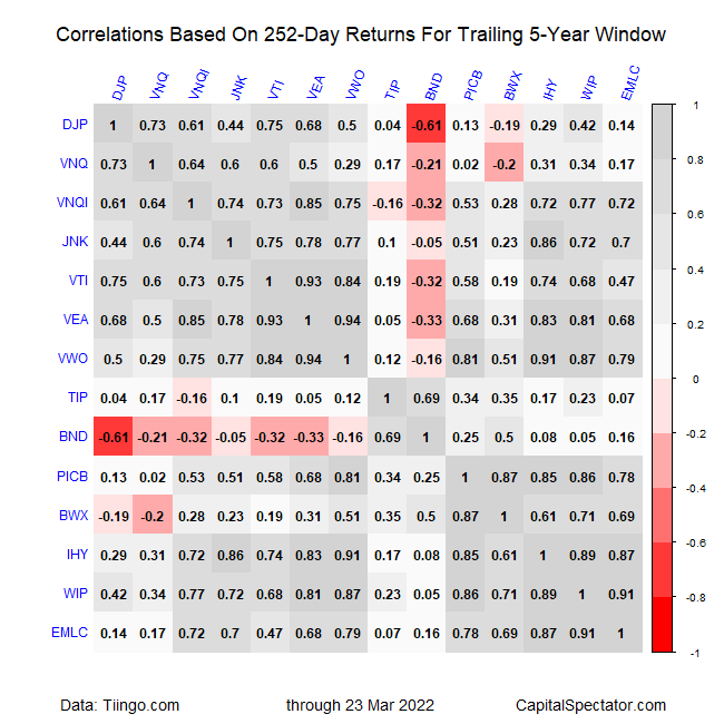 Correlations Based On 252-Day Returns For Trailing 5-Yr Window