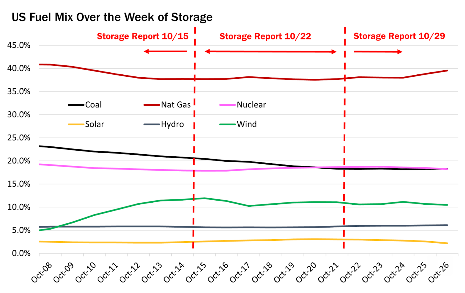 US Fuel Mix Weekly Storage