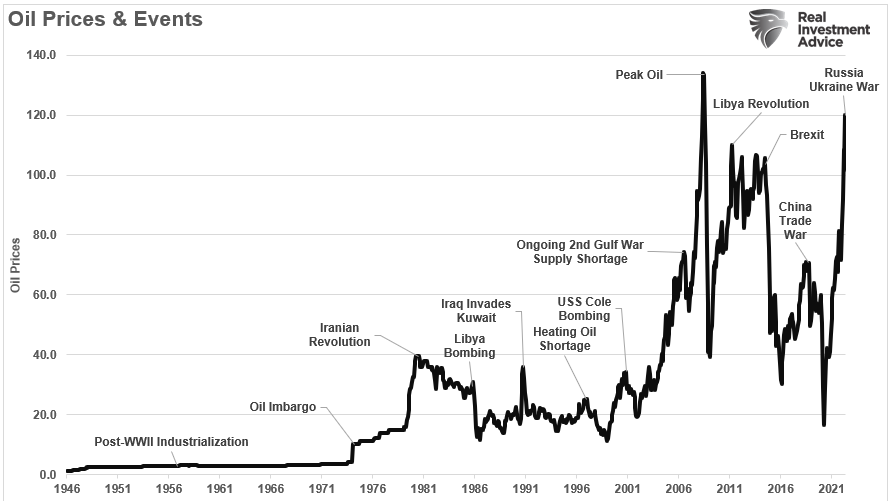 Oil Prices and Events 1946-Present