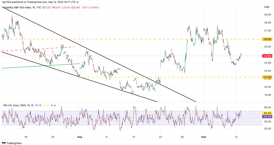 VIX 15-Min Chart