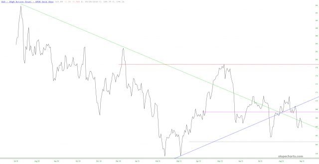 GLD Price Chart