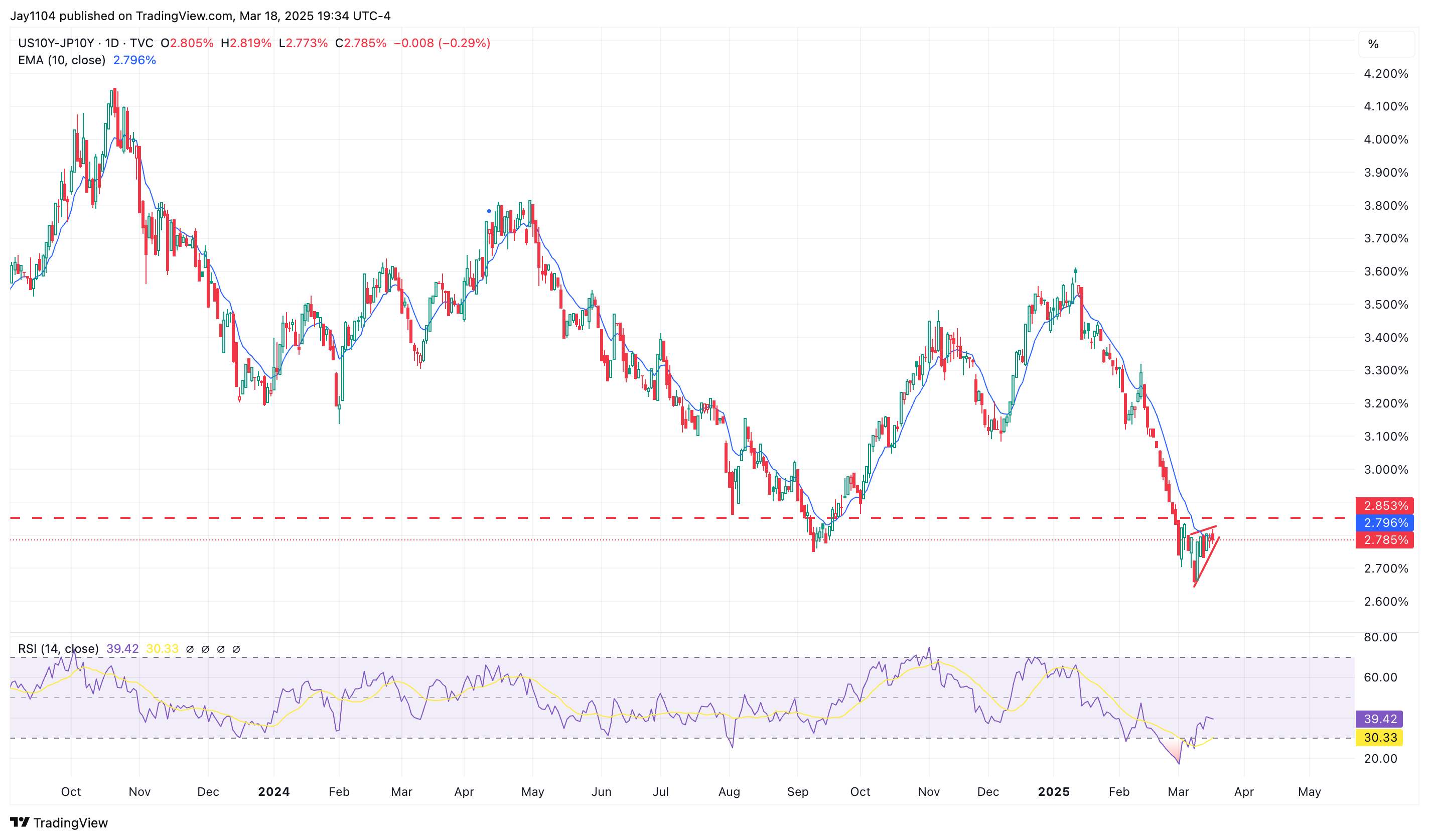 US10Y-JP10Y-Daily Chart