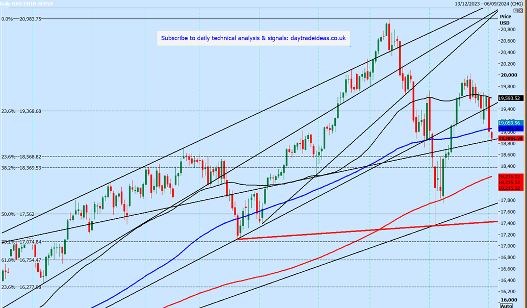 Nasdaq Futures Daily Chart