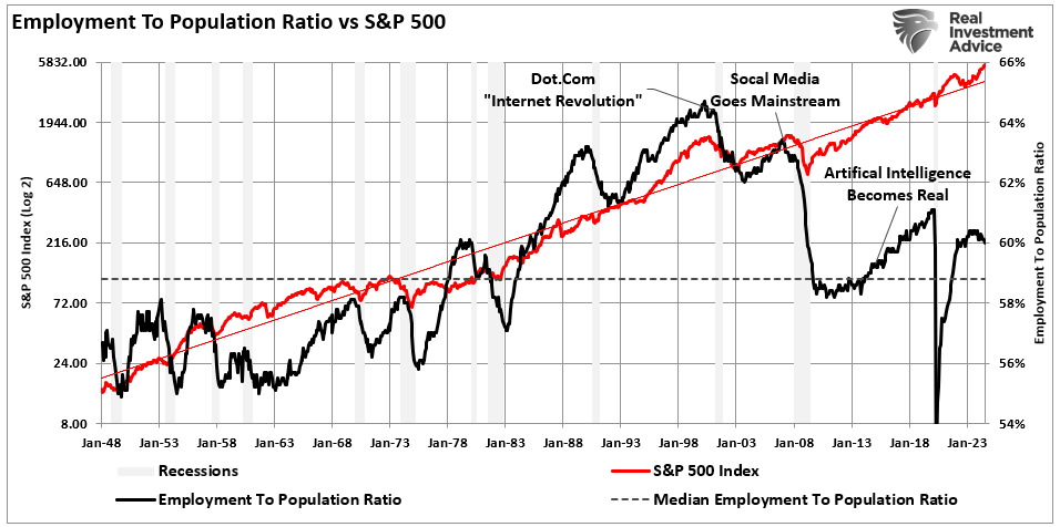 Employment to Population Ratio vs S&P 500