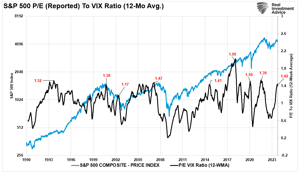 S&P 500 Valuations To VIX Ratio