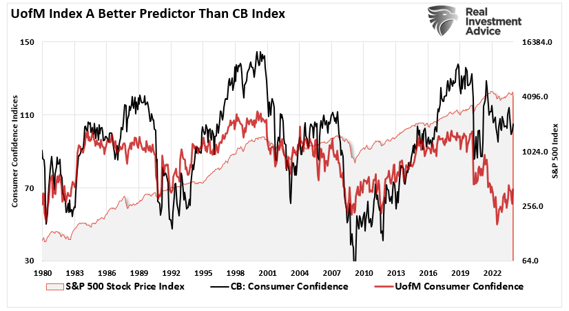 UofM vs CB Confidence Indexes
