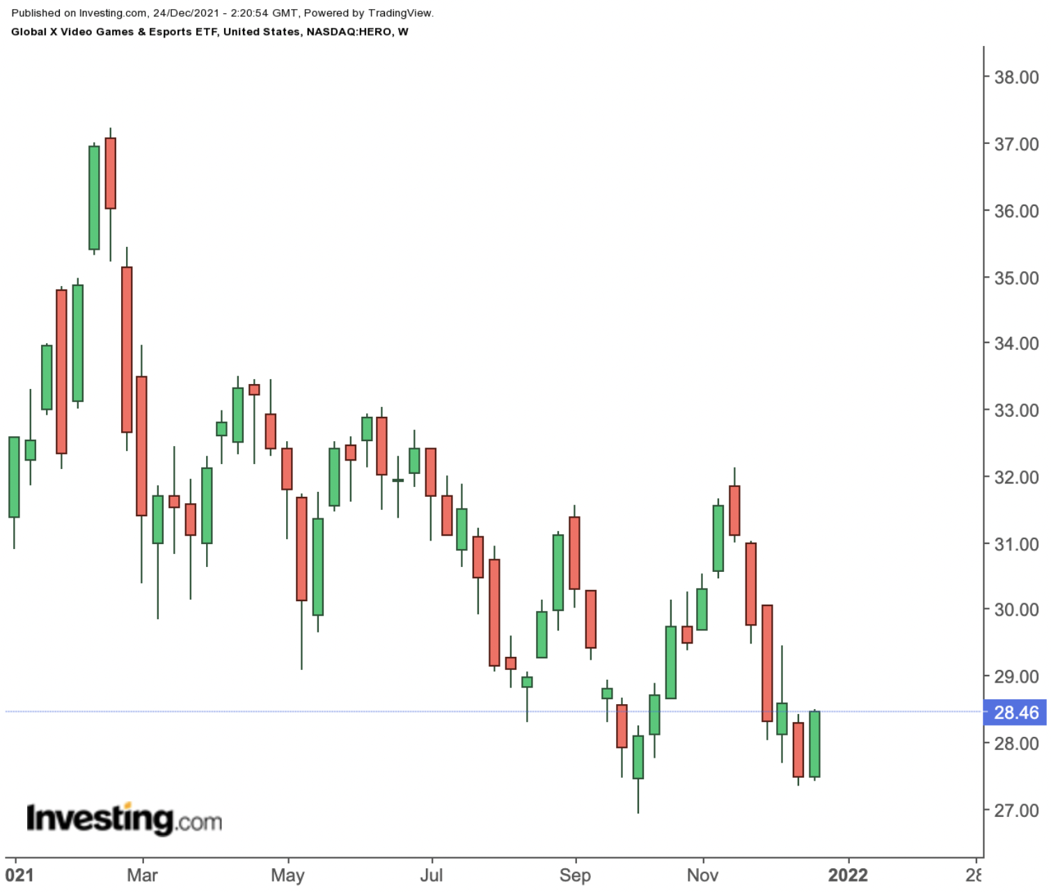 HERO Weekly Chart.