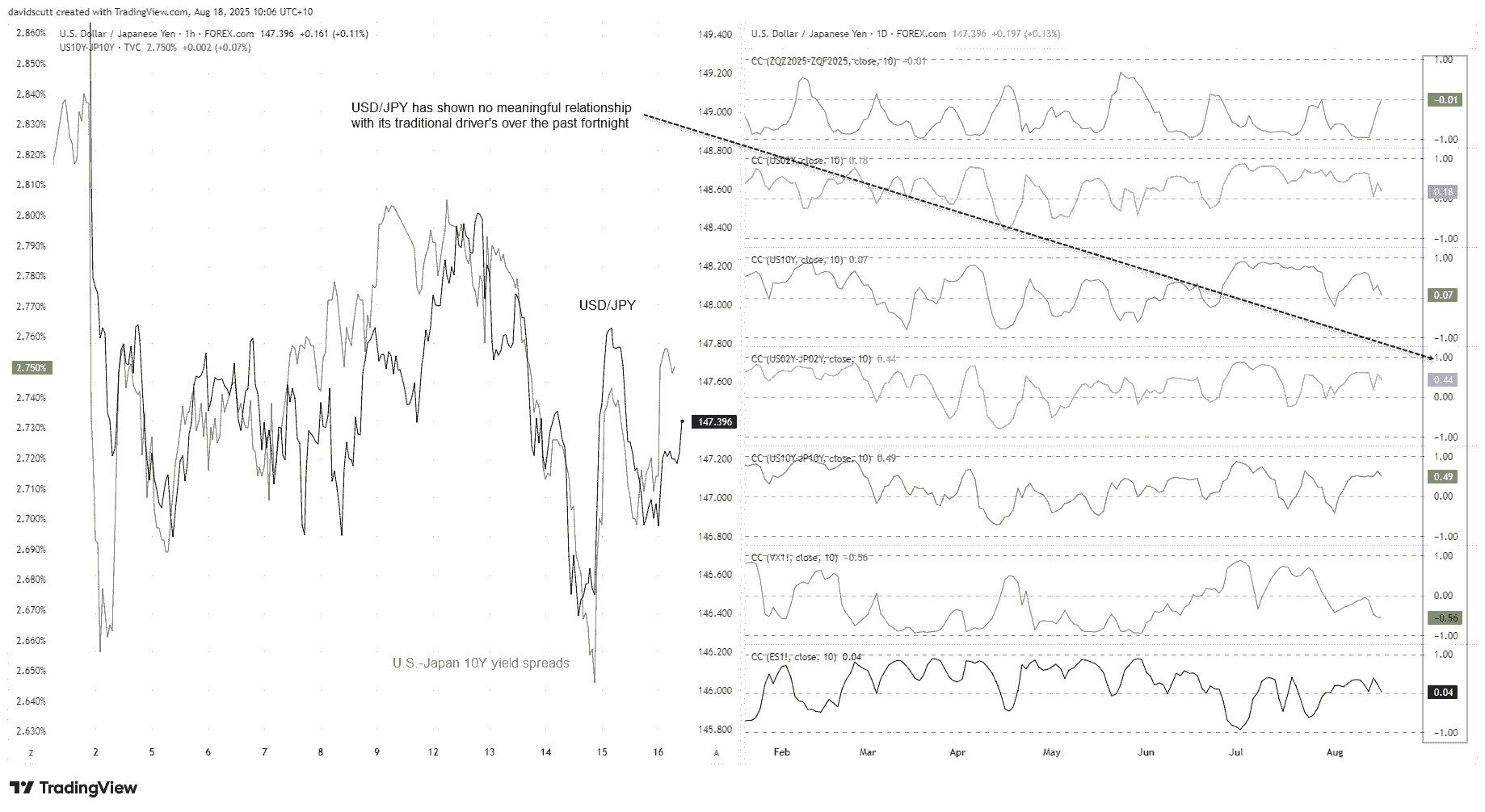 USD/JPY-1-Hr and Daily Chart