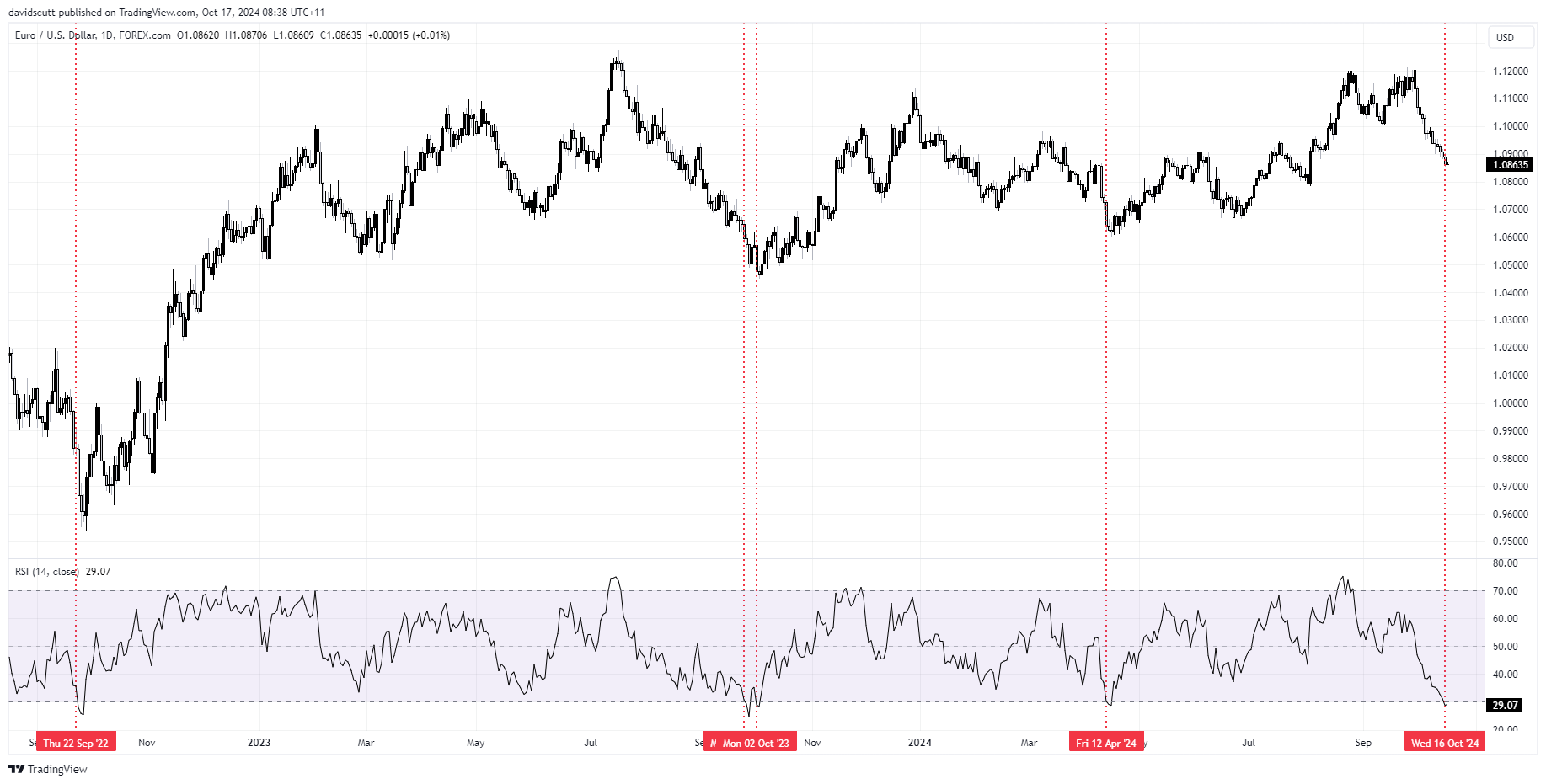 EUR/USD-Daily Chart