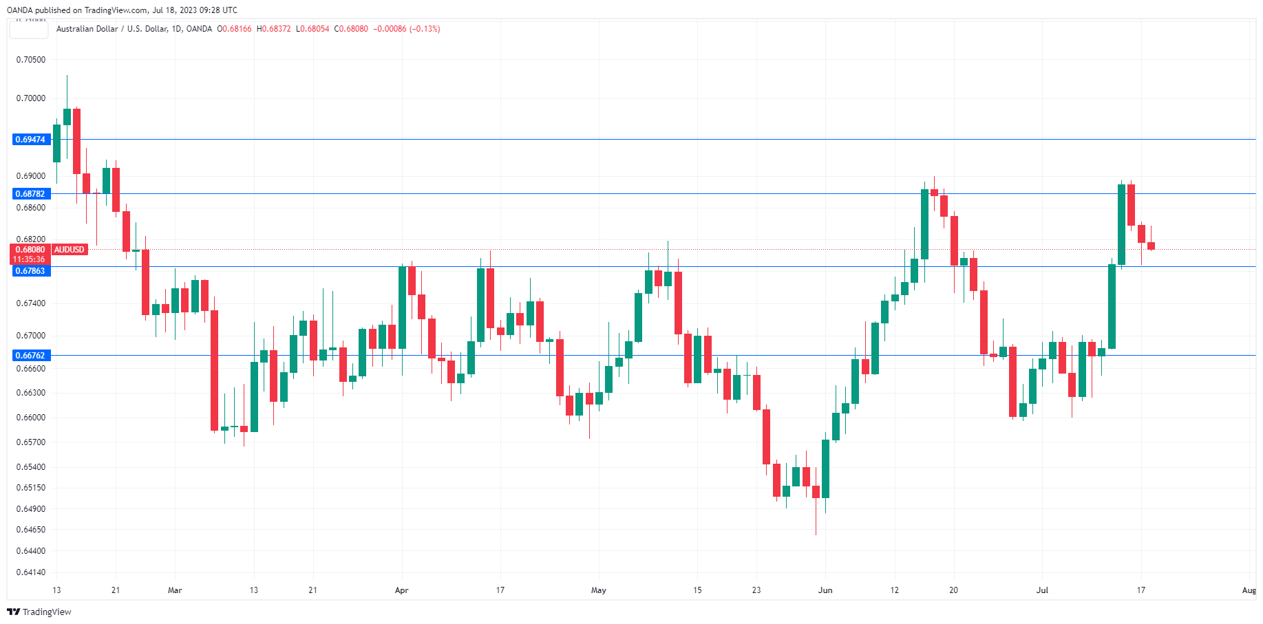 กราฟรายวัน AUD/USD