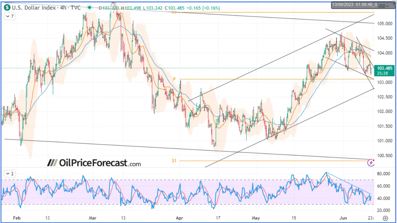 DXY Chart