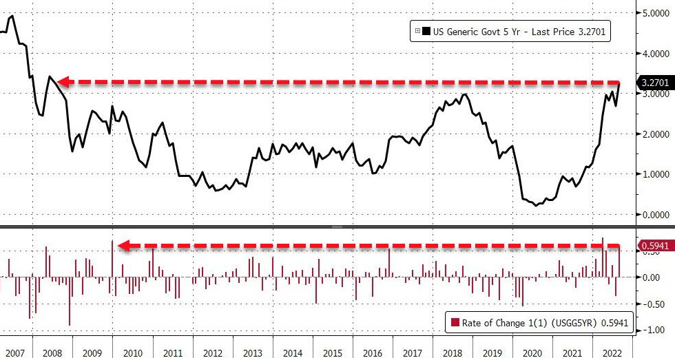 U.S. 5-Year Treasury Yield Chart
