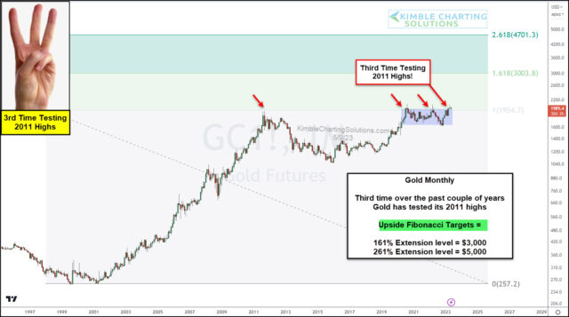 Gold Monthly Chart