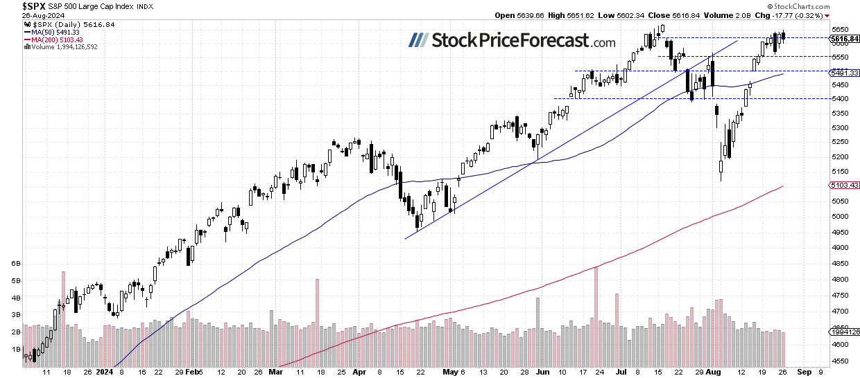 S&P 500-Daily Chart