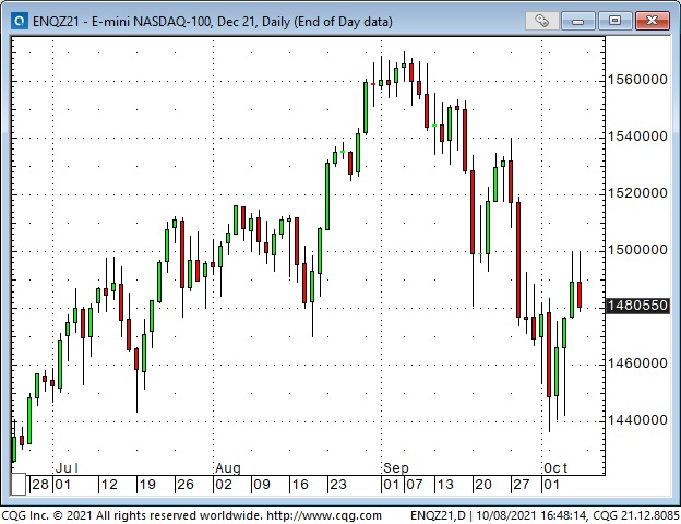 NASDAQ-100 Futures Daily Chart