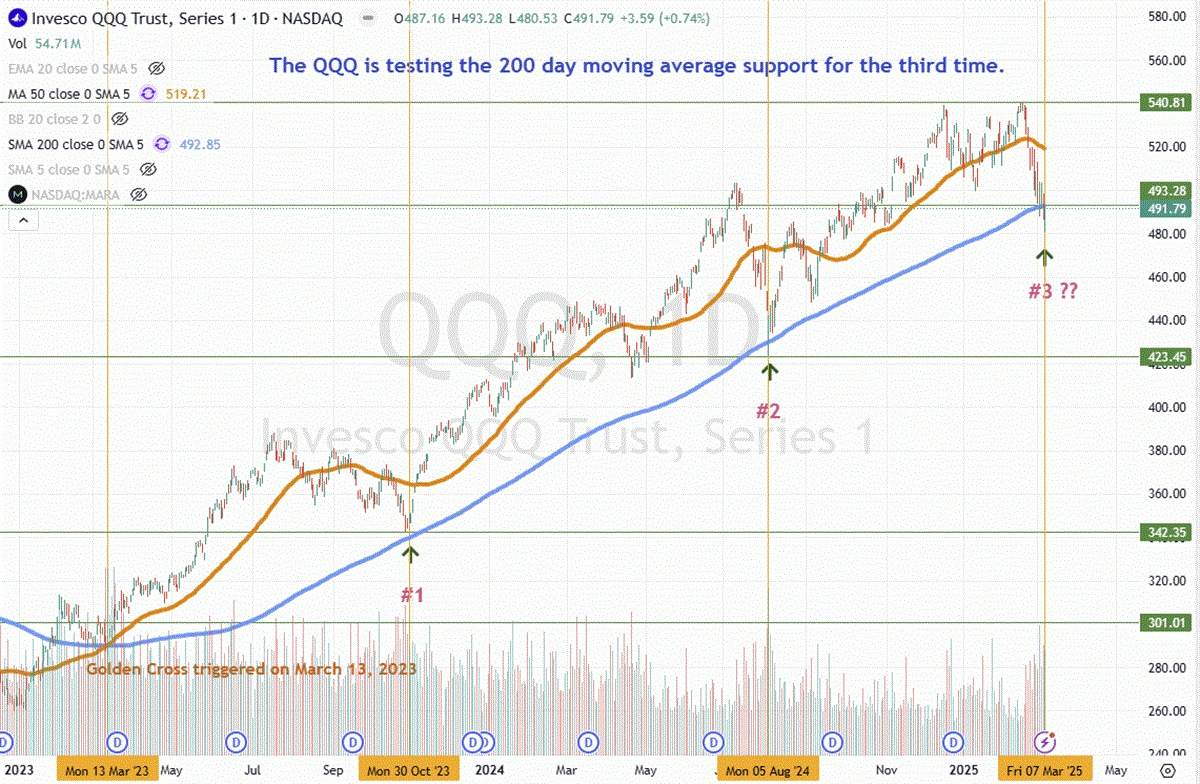 QQQ ETF-Daily Chart