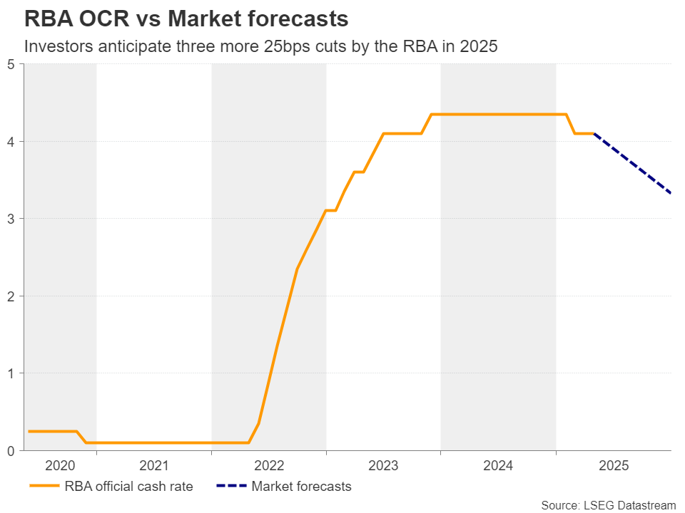 RBA OCR vs Market Forecasts