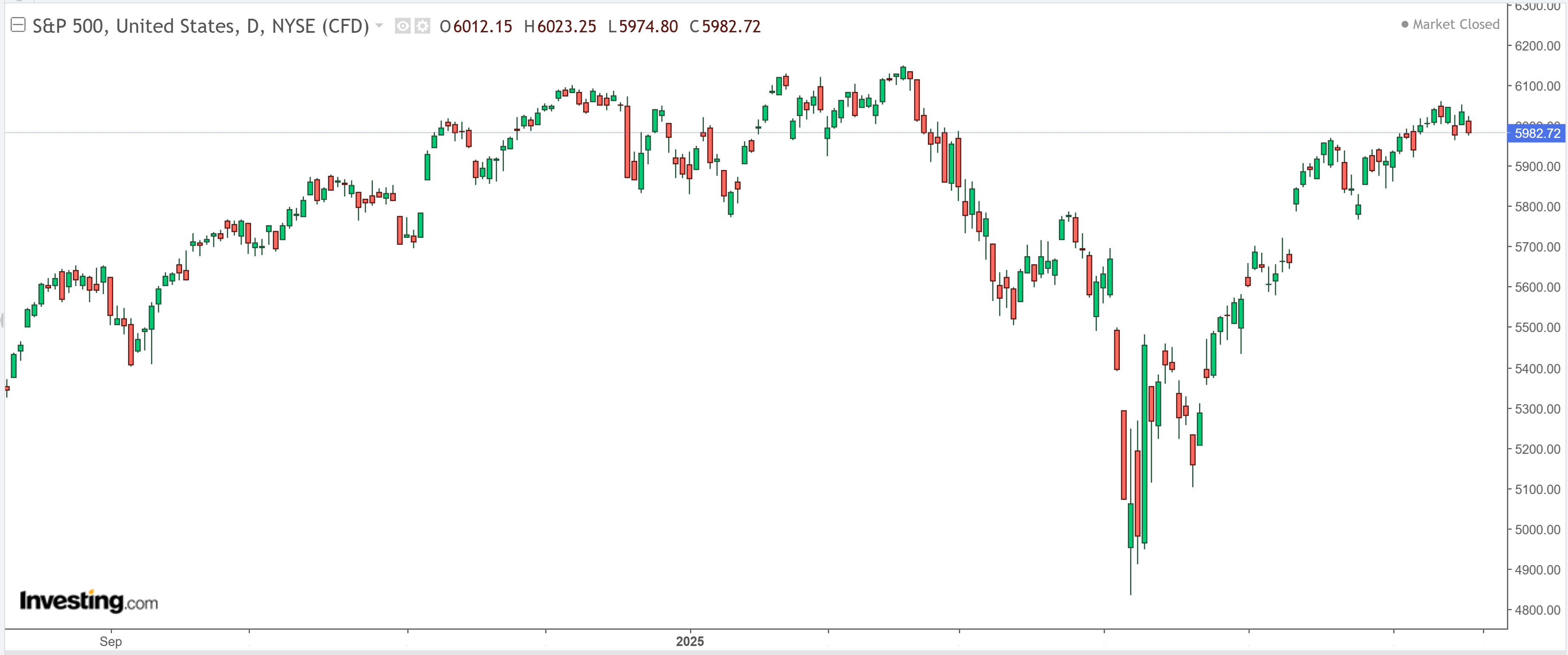 S&P 500 Index-Daily Chart