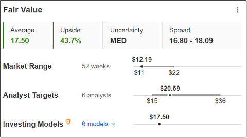 InvestingPro Fair Value